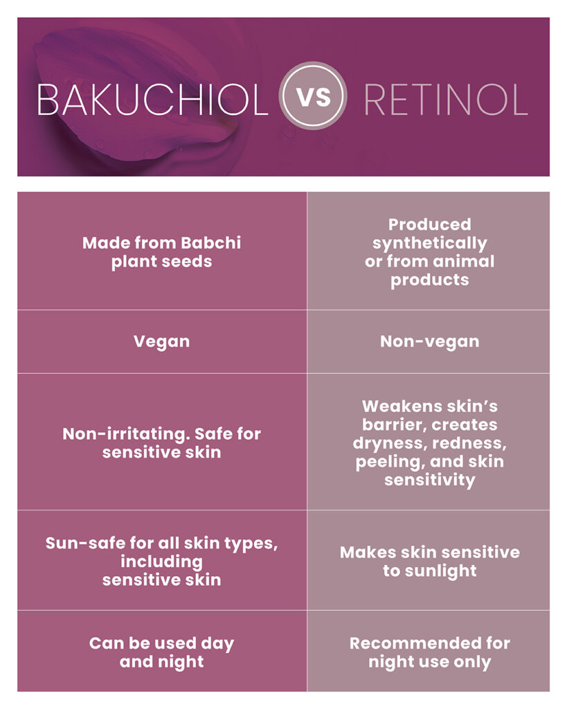 Bakuchiol vs. Retinol